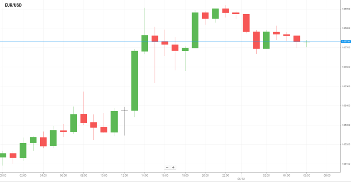 EUR/USD