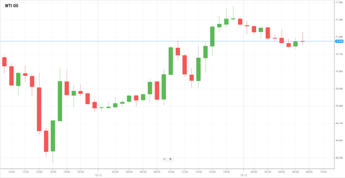 WTI Oil