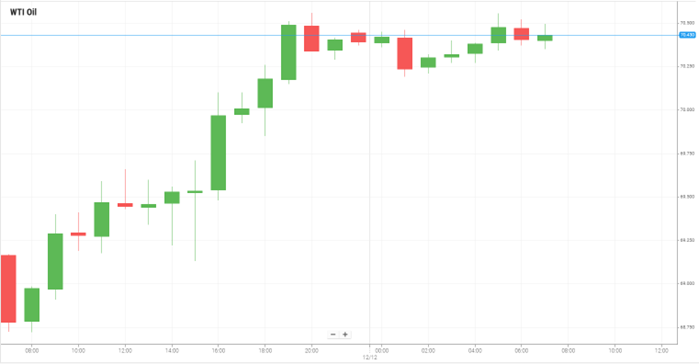 WTI Oil