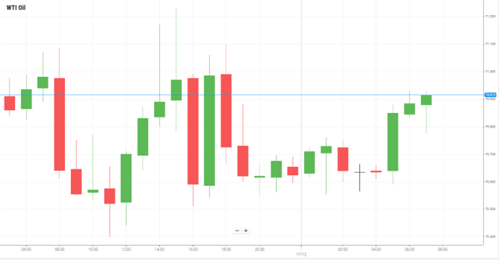 WTI Oil